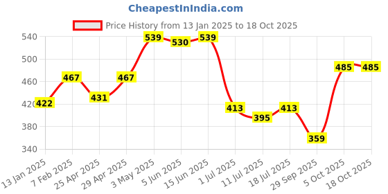 myntra.com SHYAM SONS FLAIR Women Full Coverage Minimizer Bra shyam sons flair Price History Graph from 13 Jan 2025 to 18 Oct 2025