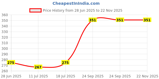 myntra.com SHYAM SONS FLAIR Women Full Coverage Minimizer Bra shyam sons flair Price History Graph from 28 Jun 2025 to 21 Nov 2025