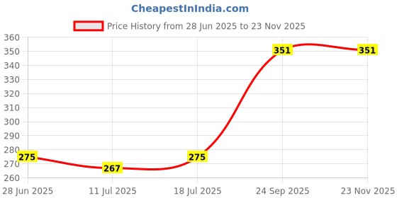 myntra.com SHYAM SONS FLAIR Women Full Coverage Minimizer Bra shyam sons flair Price History Graph from 28 Jun 2025 to 22 Nov 2025