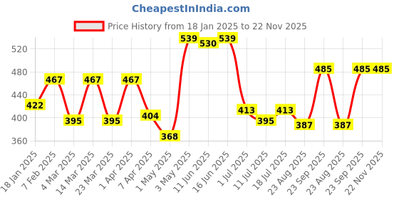 myntra.com SHYAM SONS FLAIR Women Non Padded Full Coverage Minimizer Bra shyam sons flair Price History Graph from 18 Jan 2025 to 22 Nov 2025