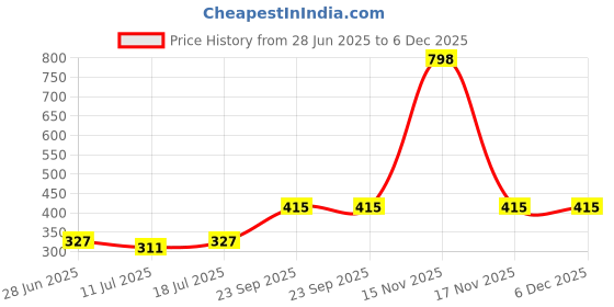 myntra.com SHYAM SONS FLAIR Women Pack 2 Full Coverage Workout Bra shyam sons flair Price History Graph from 28 Jun 2025 to 6 Dec 2025