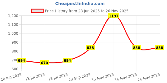 myntra.com SHYAM SONS FLAIR Women Pack 3 Full Coverage Minimizer Bra shyam sons flair Price History Graph from 28 Jun 2025 to 25 Nov 2025