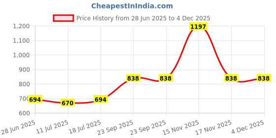 myntra.com SHYAM SONS FLAIR Women Pack 3 Full Coverage Minimizer Bra shyam sons flair Price History Graph from 28 Jun 2025 to 4 Dec 2025