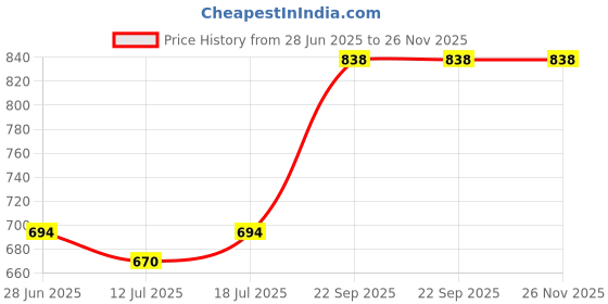 myntra.com SHYAM SONS FLAIR Women Pack 3 Full Coverage Minimizer Bra shyam sons flair Price History Graph from 28 Jun 2025 to 26 Nov 2025