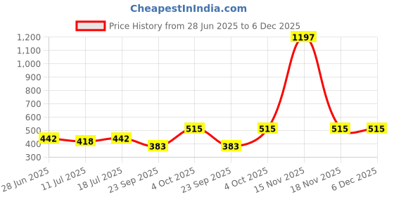myntra.com SHYAM SONS FLAIR Women Pack 3 Full Coverage Workout Bra shyam sons flair Price History Graph from 28 Jun 2025 to 6 Dec 2025
