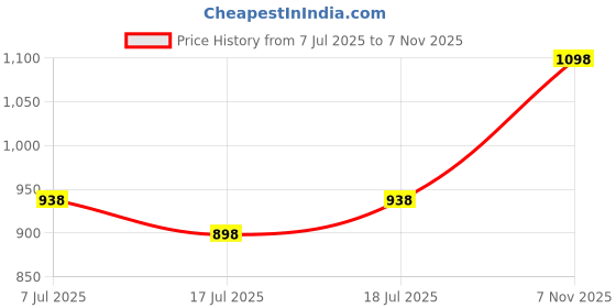 myntra.com SHYAM SONS FLAIR Women Pack 4 Full Coverage Minimizer Bra shyam sons flair Price History Graph from 7 Jul 2025 to 7 Nov 2025