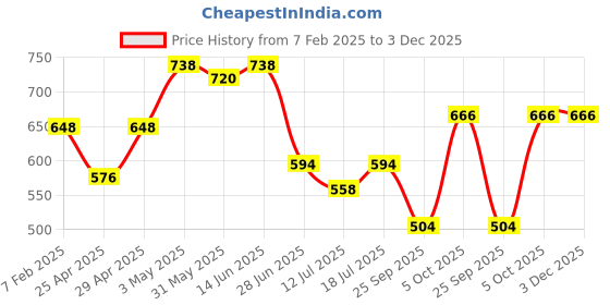 myntra.com SHYAM SONS FLAIR Women Pack Of 2 Colourblocked Full Coverage Lightly Padded Bra shyam sons flair Price History Graph from 7 Feb 2025 to 2 Dec 2025