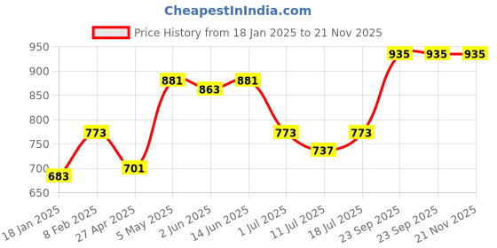 myntra.com SHYAM SONS FLAIR Women Pack Of 2 Full Coverage Bra shyam sons flair Price History Graph from 18 Jan 2025 to 20 Nov 2025