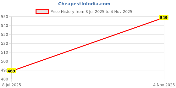myntra.com SHYAM SONS FLAIR Women Pack of 2 Full Coverage Bra shyam sons flair Price History Graph from 8 Jul 2025 to 4 Nov 2025