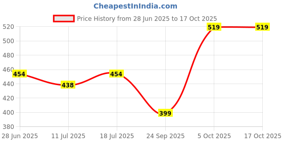 myntra.com SHYAM SONS FLAIR Women Pack of 2 Full Coverage Bra shyam sons flair Price History Graph from 28 Jun 2025 to 16 Oct 2025