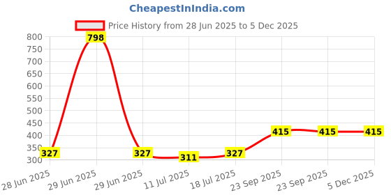 myntra.com SHYAM SONS FLAIR Women Pack of 2 Full Coverage Bra shyam sons flair Price History Graph from 28 Jun 2025 to 5 Dec 2025