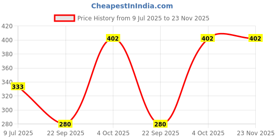 myntra.com SHYAM SONS FLAIR Women Pack of 2 Full Coverage Bra shyam sons flair Price History Graph from 9 Jul 2025 to 22 Nov 2025
