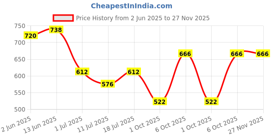 myntra.com SHYAM SONS FLAIR Women Pack Of 2 Full Coverage Lightly Padded Bra shyam sons flair Price History Graph from 2 Jun 2025 to 26 Nov 2025