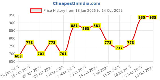 myntra.com SHYAM SONS FLAIR Women Pack Of 2 Full Coverage Minimizer Bra shyam sons flair Price History Graph from 18 Jan 2025 to 13 Oct 2025