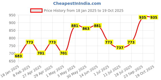 myntra.com SHYAM SONS FLAIR Women Pack Of 2 Full Coverage Minimizer Bra shyam sons flair Price History Graph from 18 Jan 2025 to 18 Oct 2025
