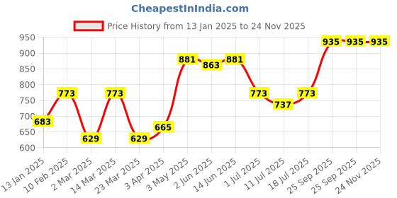 myntra.com SHYAM SONS FLAIR Women Pack of 2 Full Coverage Minimizer Bra shyam sons flair Price History Graph from 13 Jan 2025 to 23 Nov 2025