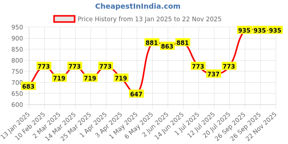 myntra.com SHYAM SONS FLAIR Women Pack of 2 Full Coverage Minimizer Bra shyam sons flair Price History Graph from 13 Jan 2025 to 21 Nov 2025