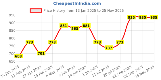 myntra.com SHYAM SONS FLAIR Women Pack Of 2 Full Coverage Minimizer Bra shyam sons flair Price History Graph from 13 Jan 2025 to 24 Nov 2025