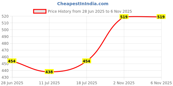 myntra.com SHYAM SONS FLAIR Women Pack of 2 Full Coverage Minimizer Bra shyam sons flair Price History Graph from 28 Jun 2025 to 6 Nov 2025