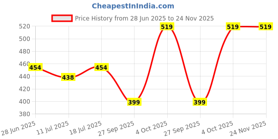 myntra.com SHYAM SONS FLAIR Women Pack of 2 Full Coverage Minimizer Bra shyam sons flair Price History Graph from 28 Jun 2025 to 24 Nov 2025