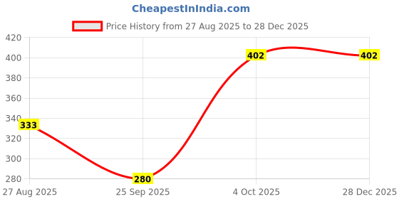 myntra.com SHYAM SONS FLAIR Women Pack of 2 Full Coverage Non Padded Bra shyam sons flair Price History Graph from 27 Aug 2025 to 28 Dec 2025