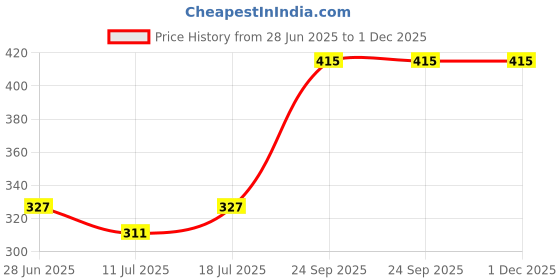 myntra.com SHYAM SONS FLAIR Women Pack of 2 Full Coverage Non Padded Bra shyam sons flair Price History Graph from 28 Jun 2025 to 30 Nov 2025