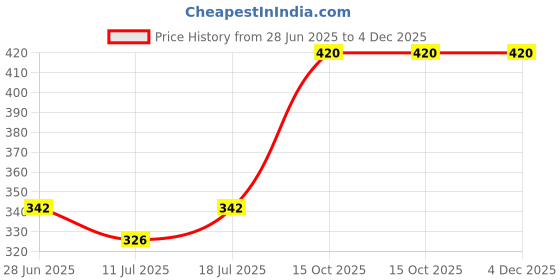 myntra.com SHYAM SONS FLAIR Women Pack of 2 Full Coverage Non Padded Bra shyam sons flair Price History Graph from 28 Jun 2025 to 3 Dec 2025