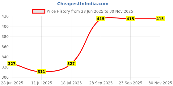 myntra.com SHYAM SONS FLAIR Women Pack of 2 Full Coverage Non Padded Bra shyam sons flair Price History Graph from 28 Jun 2025 to 30 Nov 2025