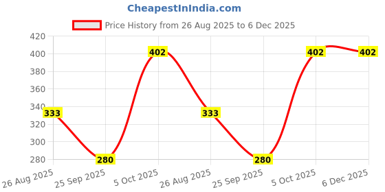 myntra.com SHYAM SONS FLAIR Women Pack of 2 Full Coverage Non Padded Everyday Bra shyam sons flair Price History Graph from 26 Aug 2025 to 5 Dec 2025