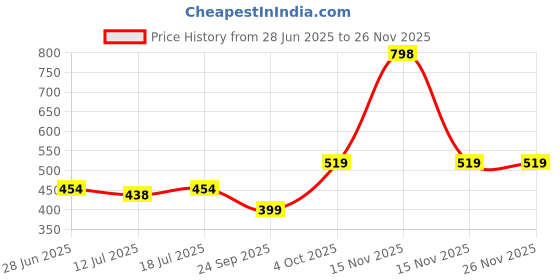 myntra.com SHYAM SONS FLAIR Women Pack Of 2 Full Coverage Non Padded Non-Wired Minimizer Bra shyam sons flair Price History Graph from 28 Jun 2025 to 24 Nov 2025