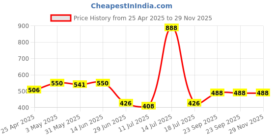 myntra.com SHYAM SONS FLAIR Women Pack of 2 Full Coverage Non Padded Seamless Sports Bra shyam sons flair Price History Graph from 25 Apr 2025 to 29 Nov 2025