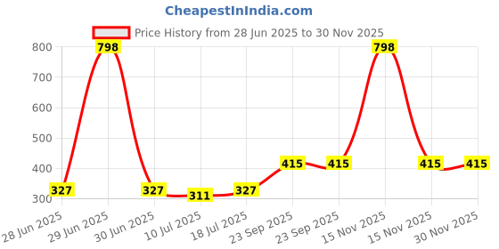 myntra.com SHYAM SONS FLAIR Women Pack of 2 Full Coverage Non Padded Workout Bra shyam sons flair Price History Graph from 28 Jun 2025 to 30 Nov 2025