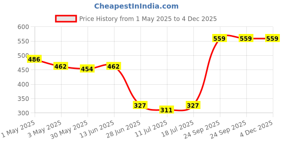 myntra.com SHYAM SONS FLAIR Women Pack of 2 Full Coverage Non-Wired Non Padded Workout Bra shyam sons flair Price History Graph from 1 May 2025 to 4 Dec 2025
