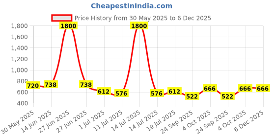 myntra.com SHYAM SONS FLAIR Women Pack Of 2 Full Coverage Padded Bra shyam sons flair Price History Graph from 30 May 2025 to 6 Dec 2025