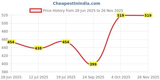 myntra.com SHYAM SONS FLAIR Women Pack of 2 Full Coverage Seamed Non Padded Minimizer Bra shyam sons flair Price History Graph from 28 Jun 2025 to 25 Nov 2025
