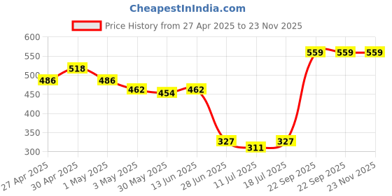 myntra.com SHYAM SONS FLAIR Women Pack Of 2 Full Coverage Workout Bra shyam sons flair Price History Graph from 27 Apr 2025 to 22 Nov 2025