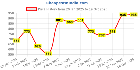 myntra.com SHYAM SONS FLAIR Women Pack Of 2 Non Padded Full Coverage Minimizer Bra shyam sons flair Price History Graph from 20 Jan 2025 to 18 Oct 2025