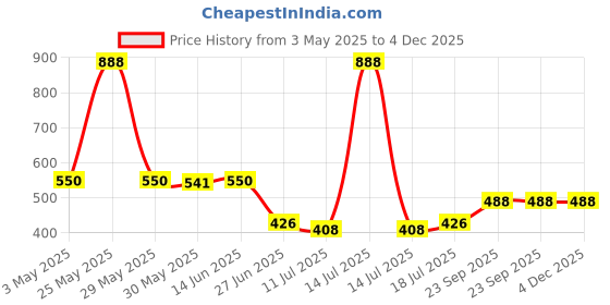 myntra.com SHYAM SONS FLAIR Women Pack of 2 Non Padded Full Coverage Workout Bra shyam sons flair Price History Graph from 3 May 2025 to 4 Dec 2025