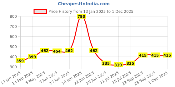 myntra.com SHYAM SONS FLAIR Women Pack of 2 Polka Dot Full Coverage Non-Wired and Non Padded Bra shyam sons flair Price History Graph from 13 Jan 2025 to 1 Dec 2025