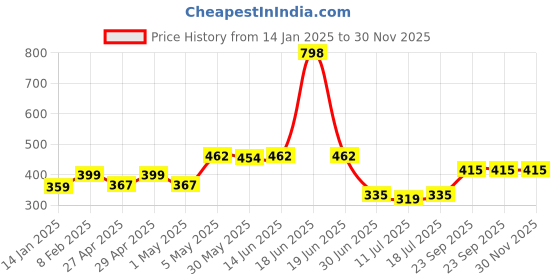 myntra.com SHYAM SONS FLAIR Women Pack of 2 Polka Dot Full Coverage Non-Wired and Non Padded Bra shyam sons flair Price History Graph from 14 Jan 2025 to 30 Nov 2025