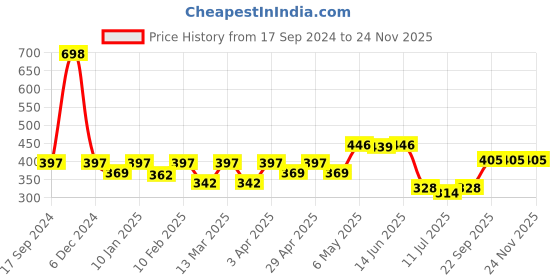 myntra.com SHYAM SONS FLAIR Women Pack of 2 Self Design Full Coverage Bra shyam sons flair Price History Graph from 17 Sep 2024 to 23 Nov 2025