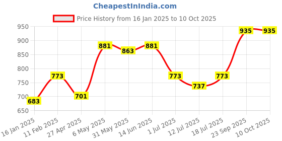 myntra.com SHYAM SONS FLAIR Women Pack Of 2 Softline Non-Wired Non Padded Full Coverage Minimizer Bra shyam sons flair Price History Graph from 16 Jan 2025 to 10 Oct 2025