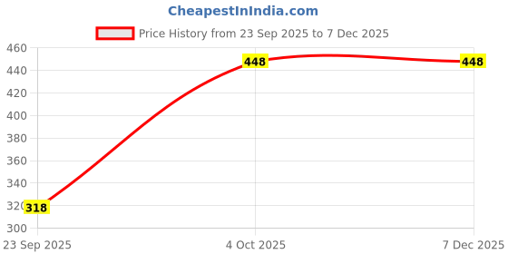 myntra.com SHYAM SONS FLAIR Women Pack Of 2 Solid Bra Full Coverage shyam sons flair Price History Graph from 23 Sep 2025 to 5 Dec 2025