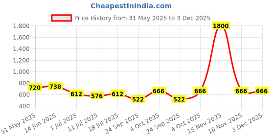 myntra.com SHYAM SONS FLAIR Women Pack of 2 Solid Full Coverage Lightly Padded Non-Wired T-shirt Bra shyam sons flair Price History Graph from 31 May 2025 to 3 Dec 2025