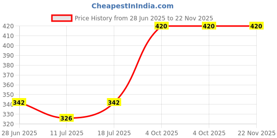 myntra.com SHYAM SONS FLAIR Women Pack Of 2 Solid Full Coverage Non-Wired Bra shyam sons flair Price History Graph from 28 Jun 2025 to 22 Nov 2025