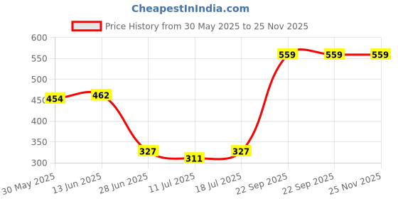 myntra.com SHYAM SONS FLAIR Women Pack of 2 Workout Full Coverage Bra shyam sons flair Price History Graph from 30 May 2025 to 25 Nov 2025