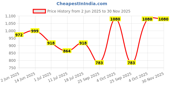 myntra.com SHYAM SONS FLAIR Women Pack Of 3 Bra Full Coverage Lightly Padded shyam sons flair Price History Graph from 2 Jun 2025 to 29 Nov 2025