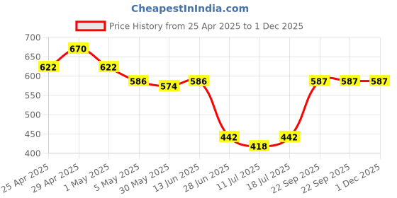 myntra.com SHYAM SONS FLAIR Women Pack of 3 Bra Full Coverage Non-Wired & Non Padded Bra shyam sons flair Price History Graph from 25 Apr 2025 to 30 Nov 2025
