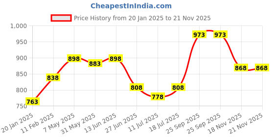 myntra.com SHYAM SONS FLAIR Women Pack of 3 Floral Printed Full Coverage Lightly Padded Bra shyam sons flair Price History Graph from 20 Jan 2025 to 20 Nov 2025