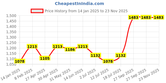 myntra.com SHYAM SONS FLAIR Women Pack Of 3 Full Coverage Bra shyam sons flair Price History Graph from 14 Jan 2025 to 23 Nov 2025